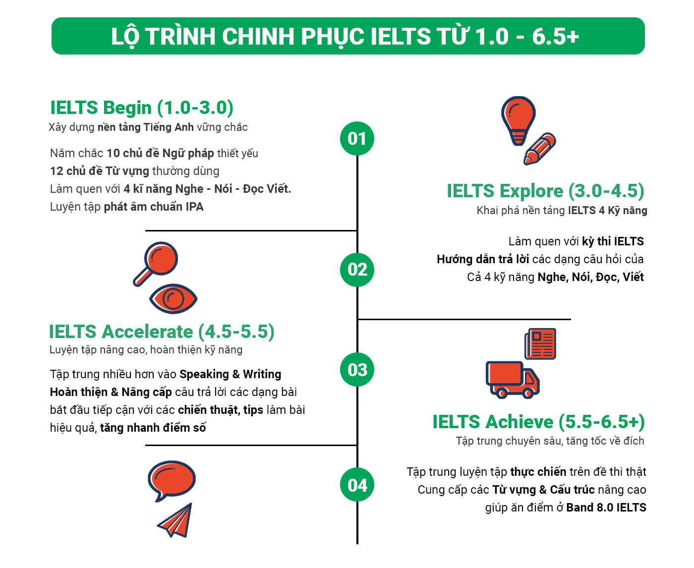 lộ trình khóa học tại IELTS Trang Nguyễn